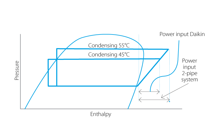 تقنية الأنابيب الثلاثة المميزة من Daikin